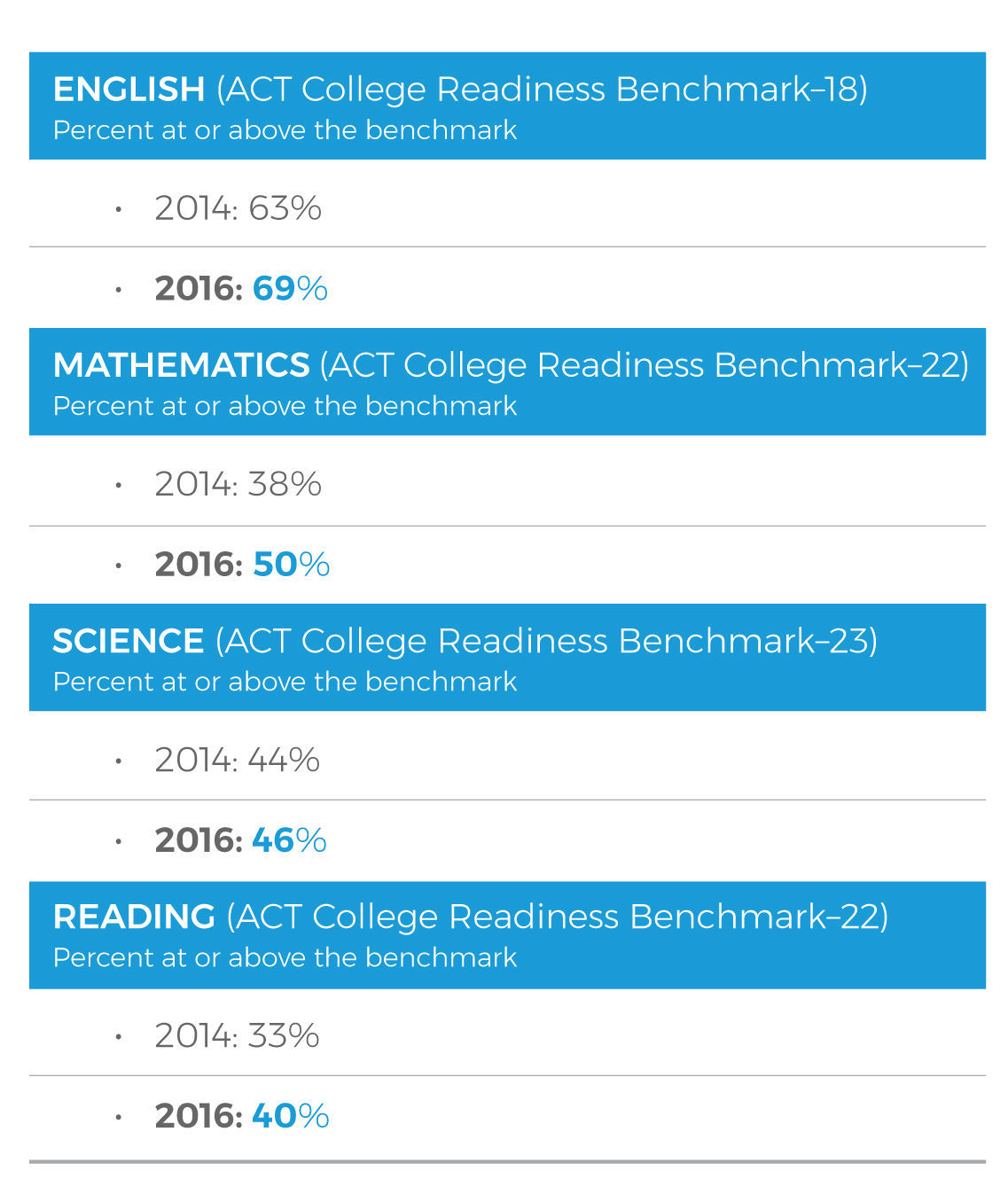 Helena Public School District has experienced the following growth in the percentage of students meeting the ACT College Readiness Benchmarks.
